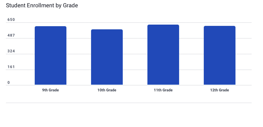 Student Enrollment Student Enrollment